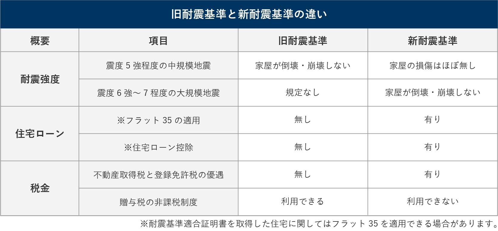 旧耐震基準と新耐震基準の違い