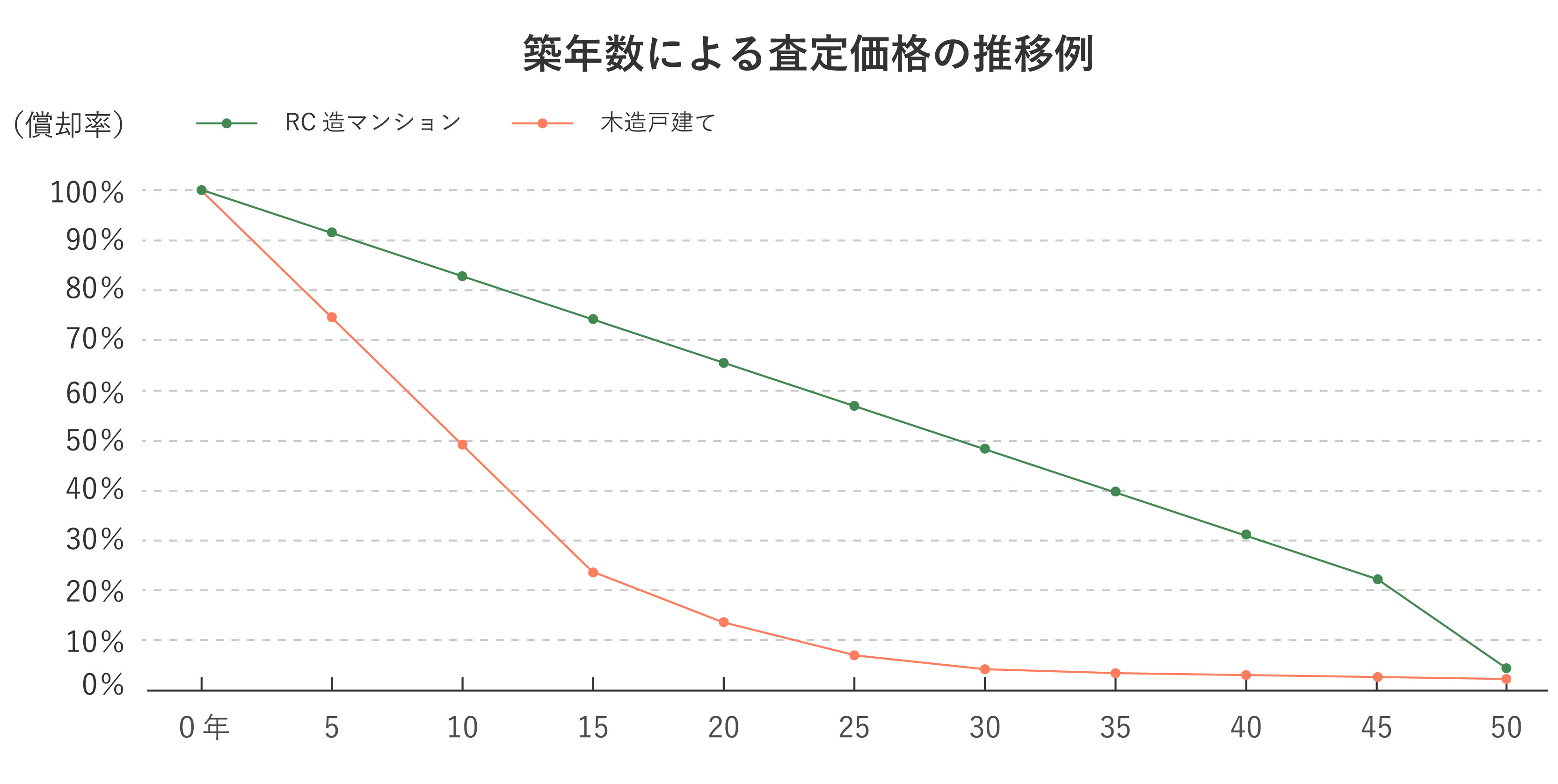 築年数による査定価格の推移