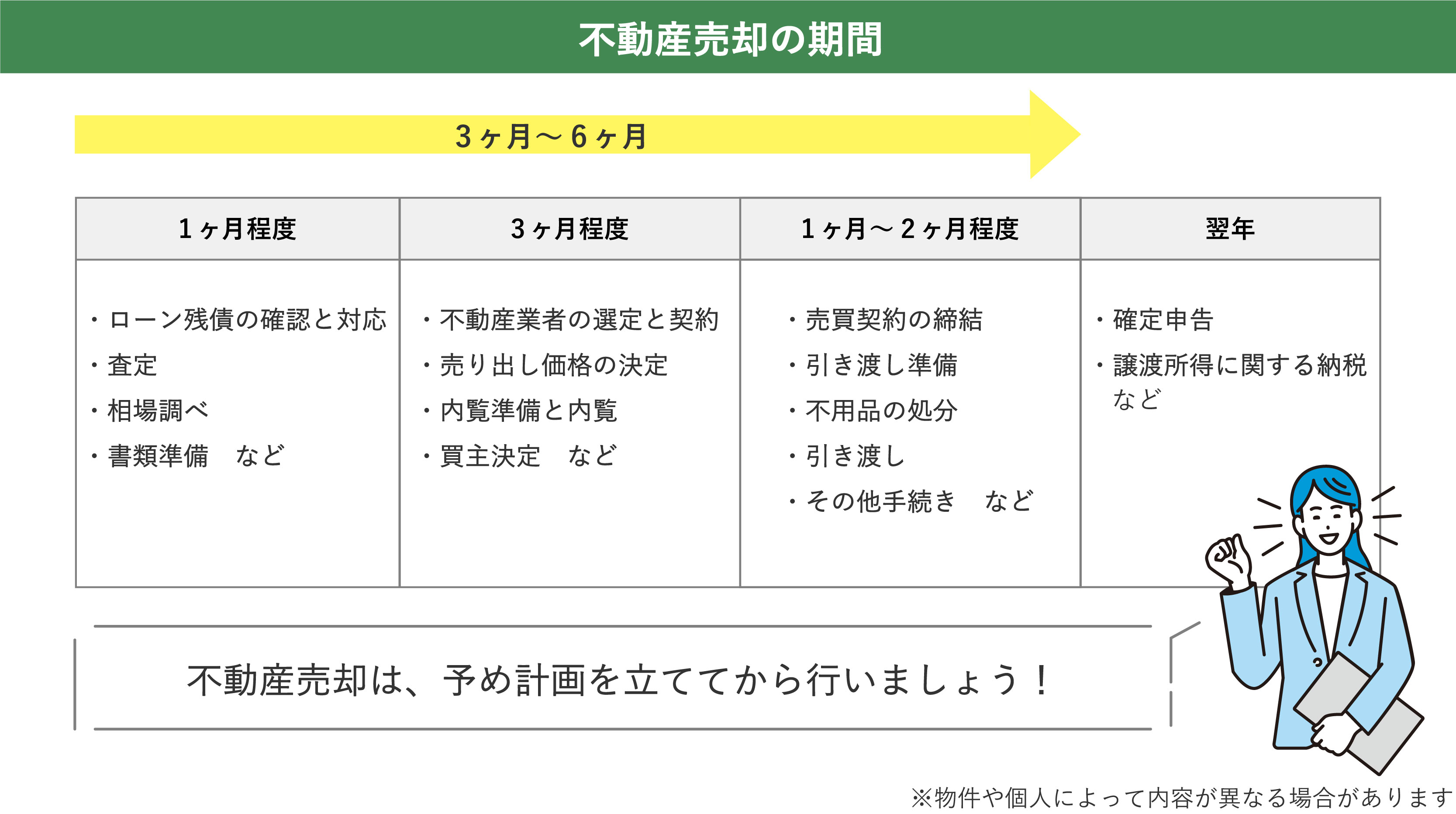 不動産売却の期間