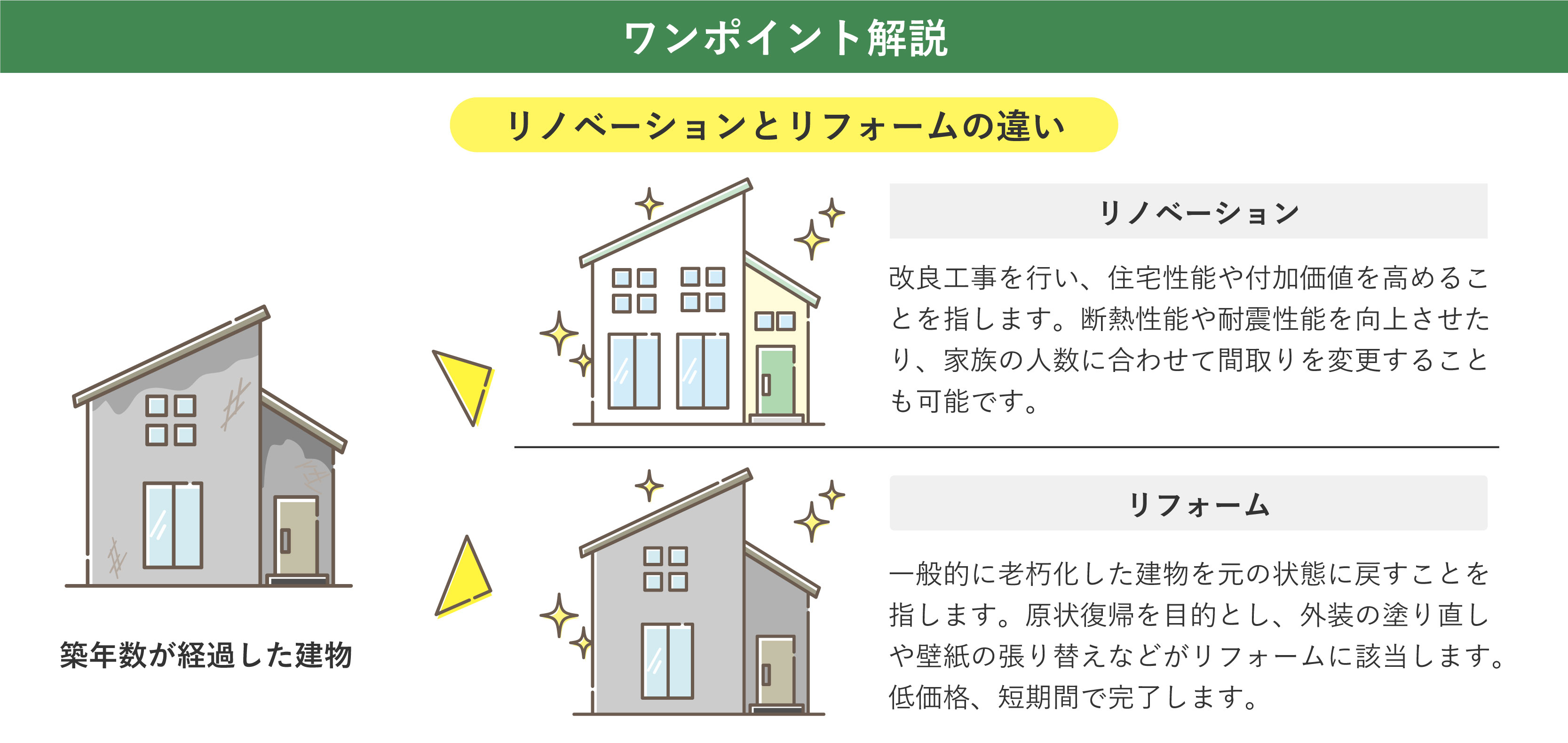 リノベーションとリフォームの違い