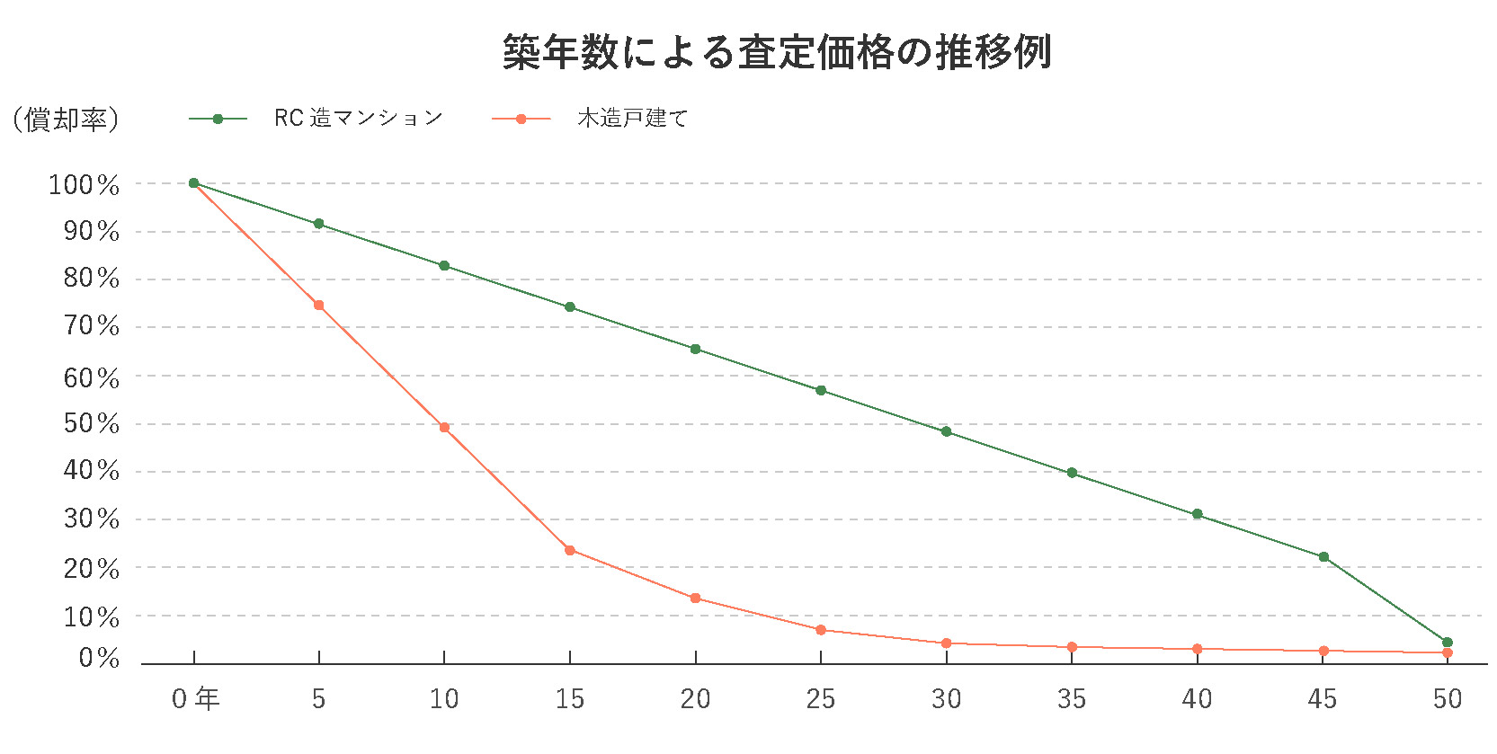 築年数による査定価格の推移