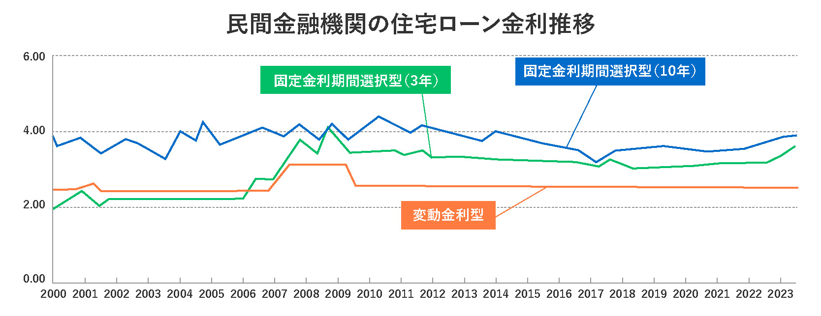 住宅ローン金利推移