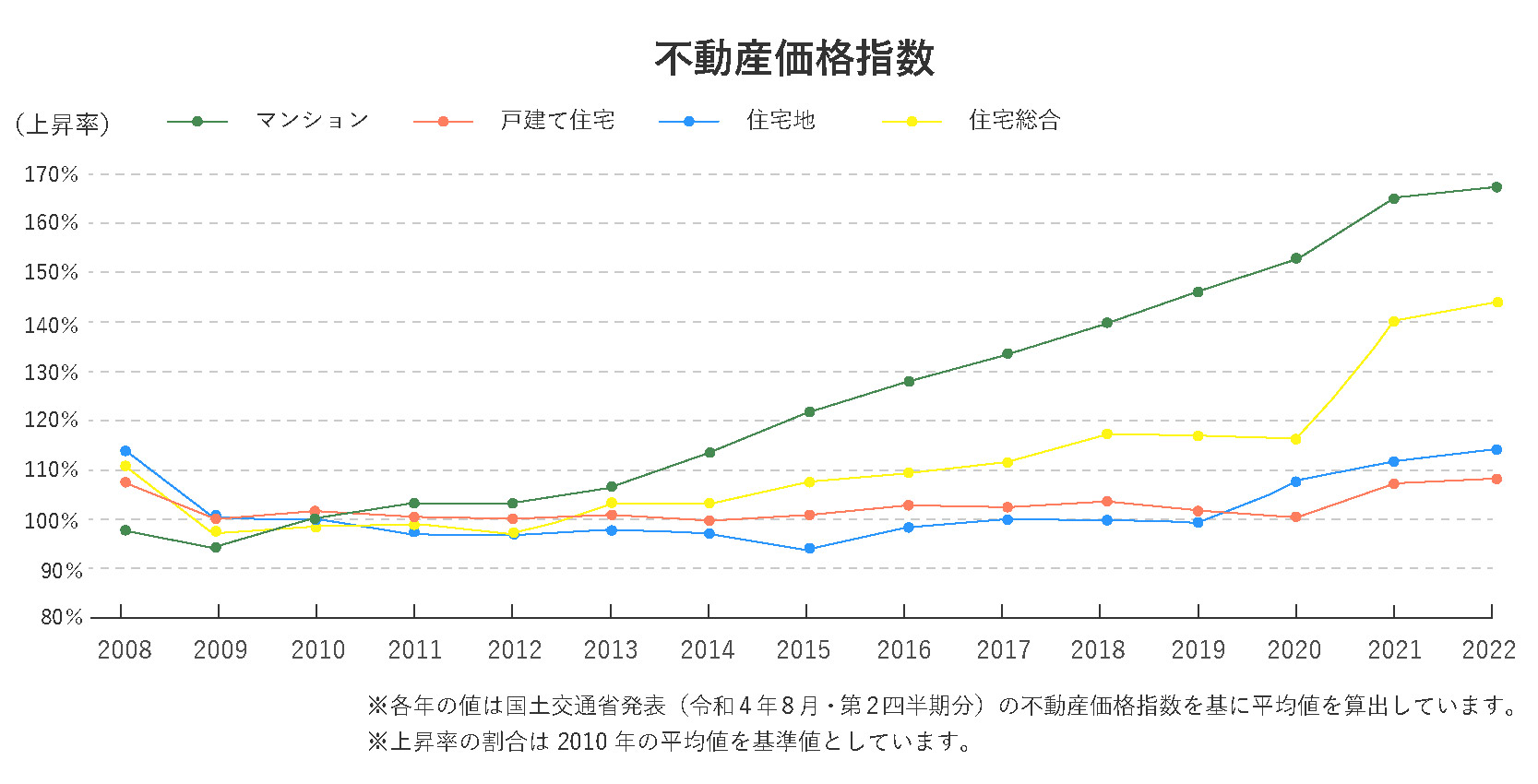 不動産価格指数