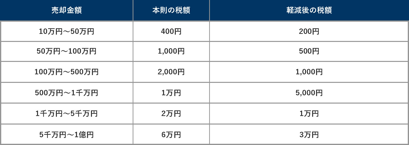 印紙税の税額一覧