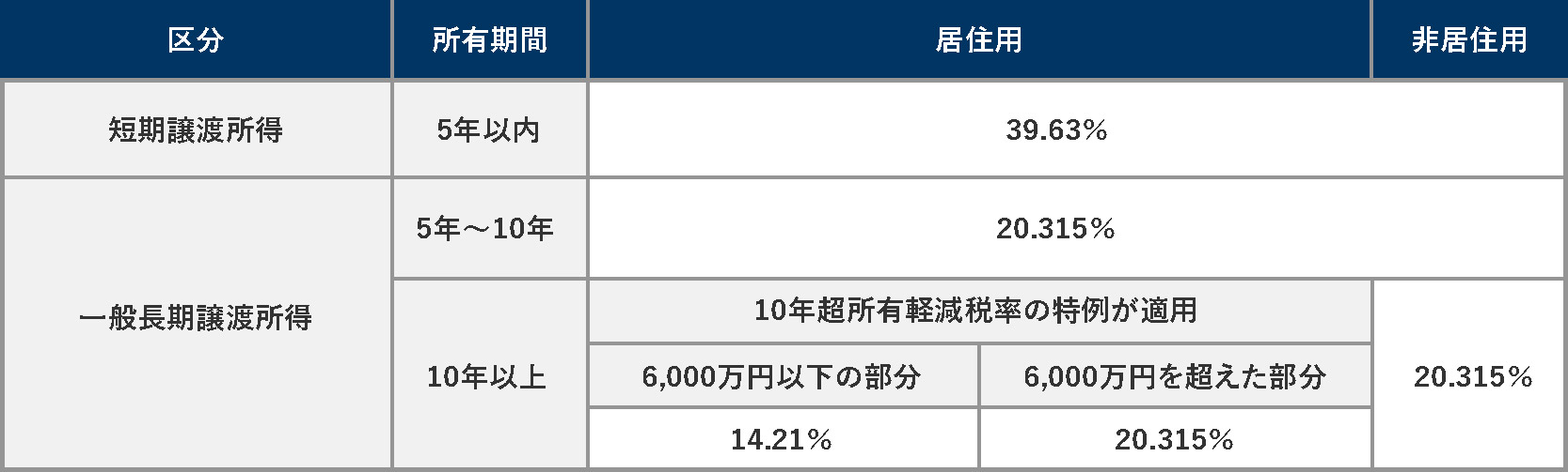 譲渡所得税の税率一覧