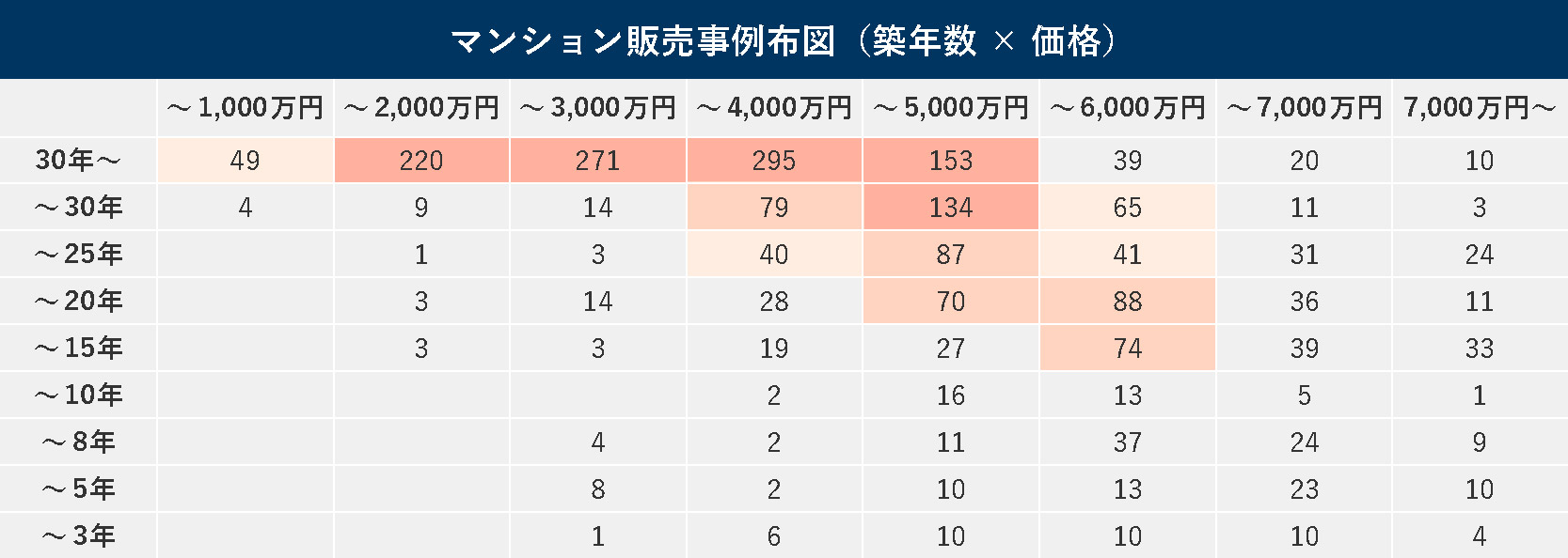 練馬区のマンションに関する売却価格分布図（築年数×価格）