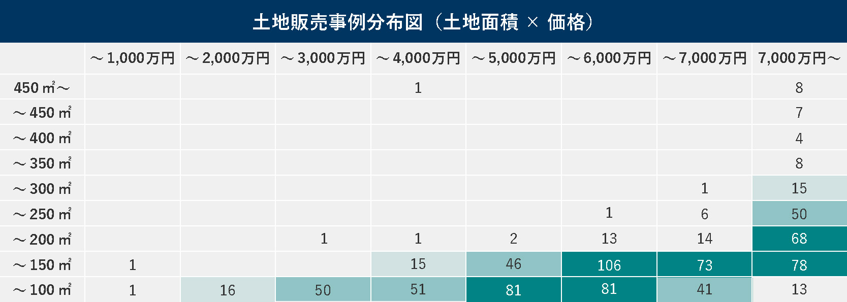 練馬区の土地に関する売却価格分布図（土地面積×価格）