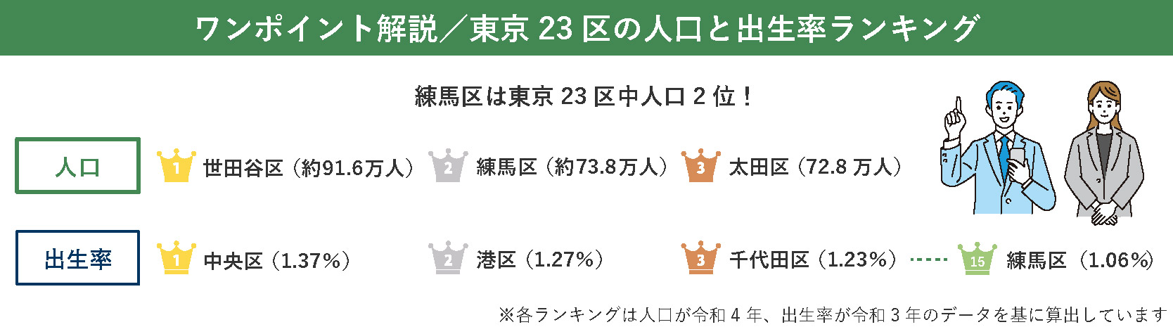 東京23区の人口と出生率ランキング
