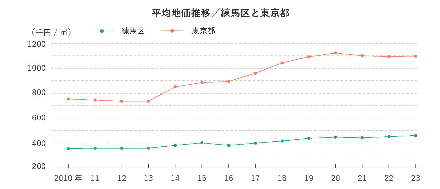 練馬区の平均地価推移