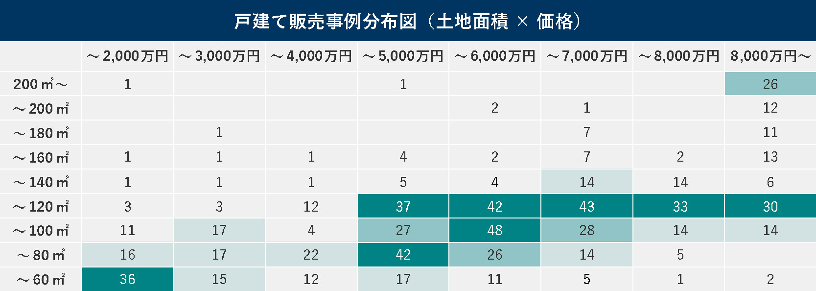 練馬区の一戸建てに関する売却価格分布図（土地面積×価格）