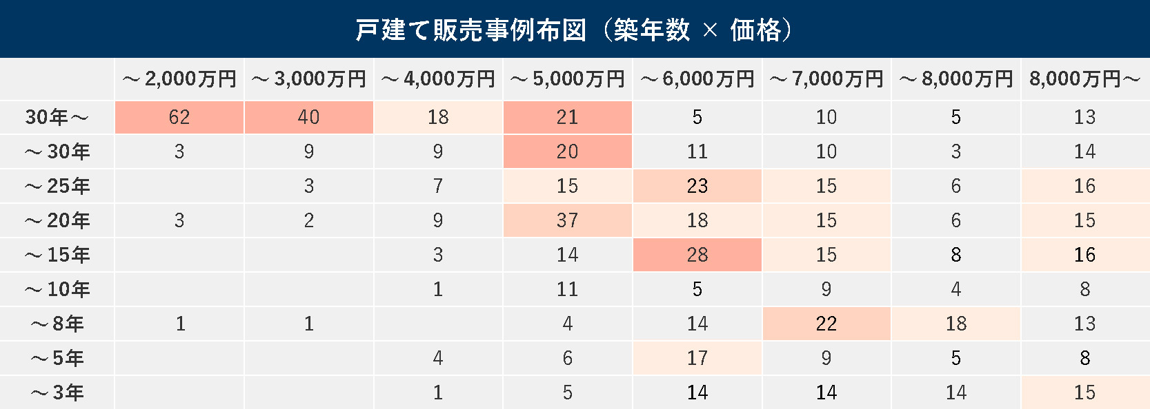 練馬区の一戸建てに関する売却価格分布図（築年数×価格）