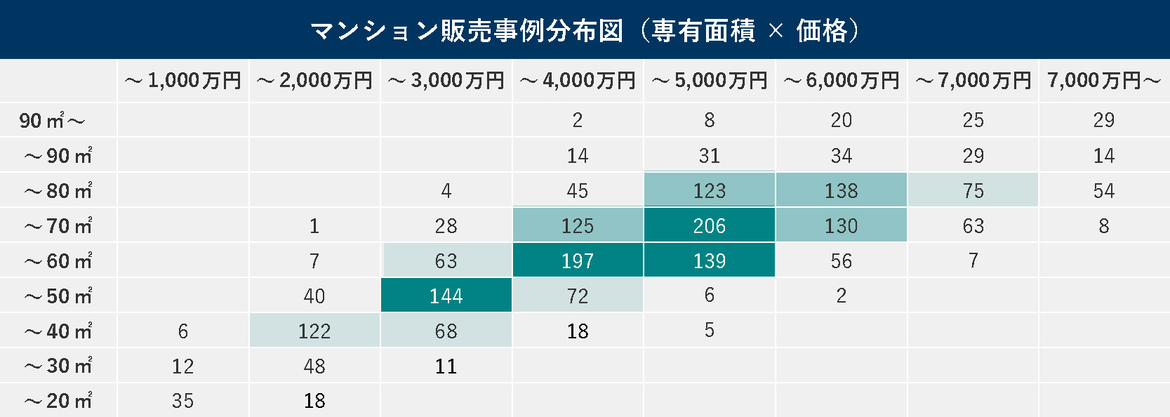 練馬区のマンションに関する売却価格分布図（専有面積×価格）