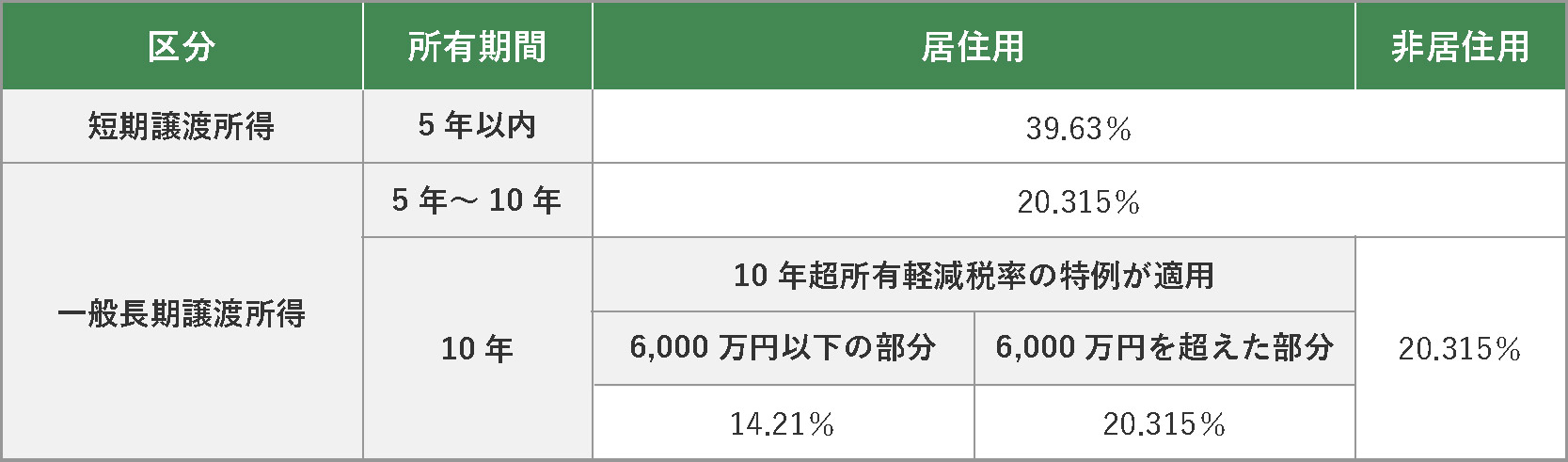 所有期間ごとの譲渡所得税率の求め方