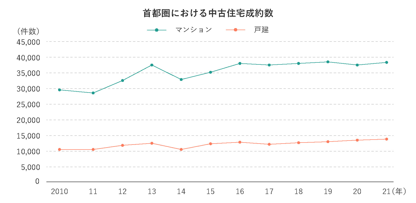 首都圏における中古住宅成約数の推移