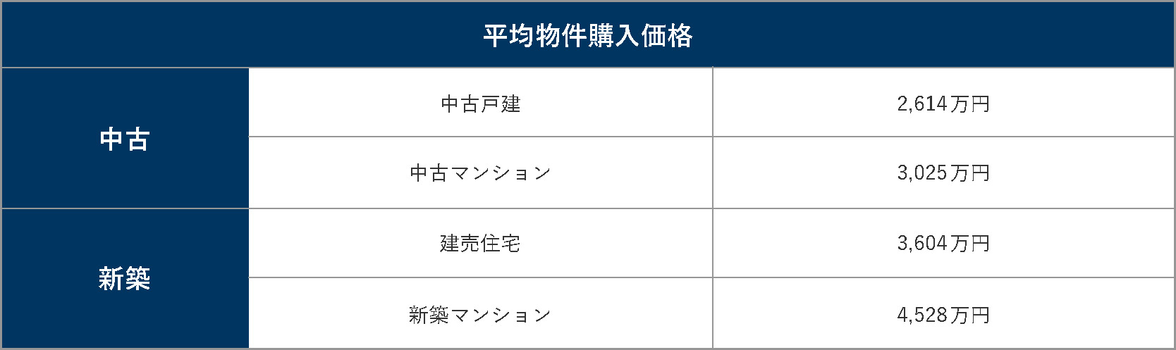 平均物件購入価格一覧