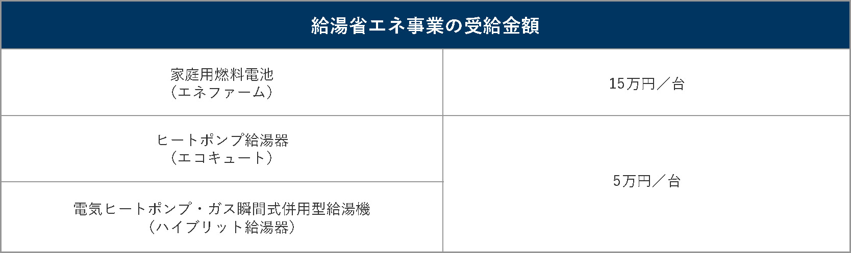 給湯省エネ事業の受給金額