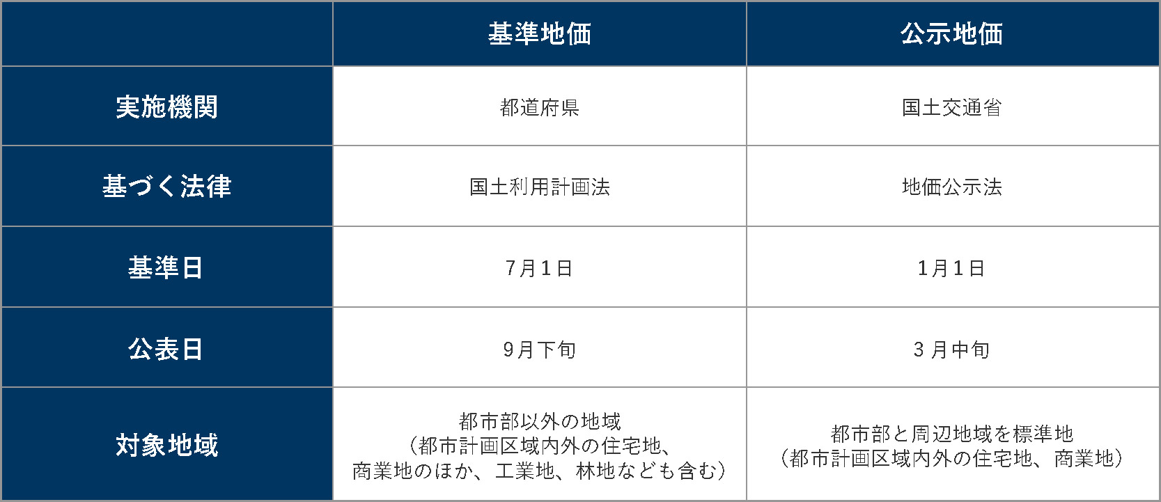 基準地価と公示地価の比較