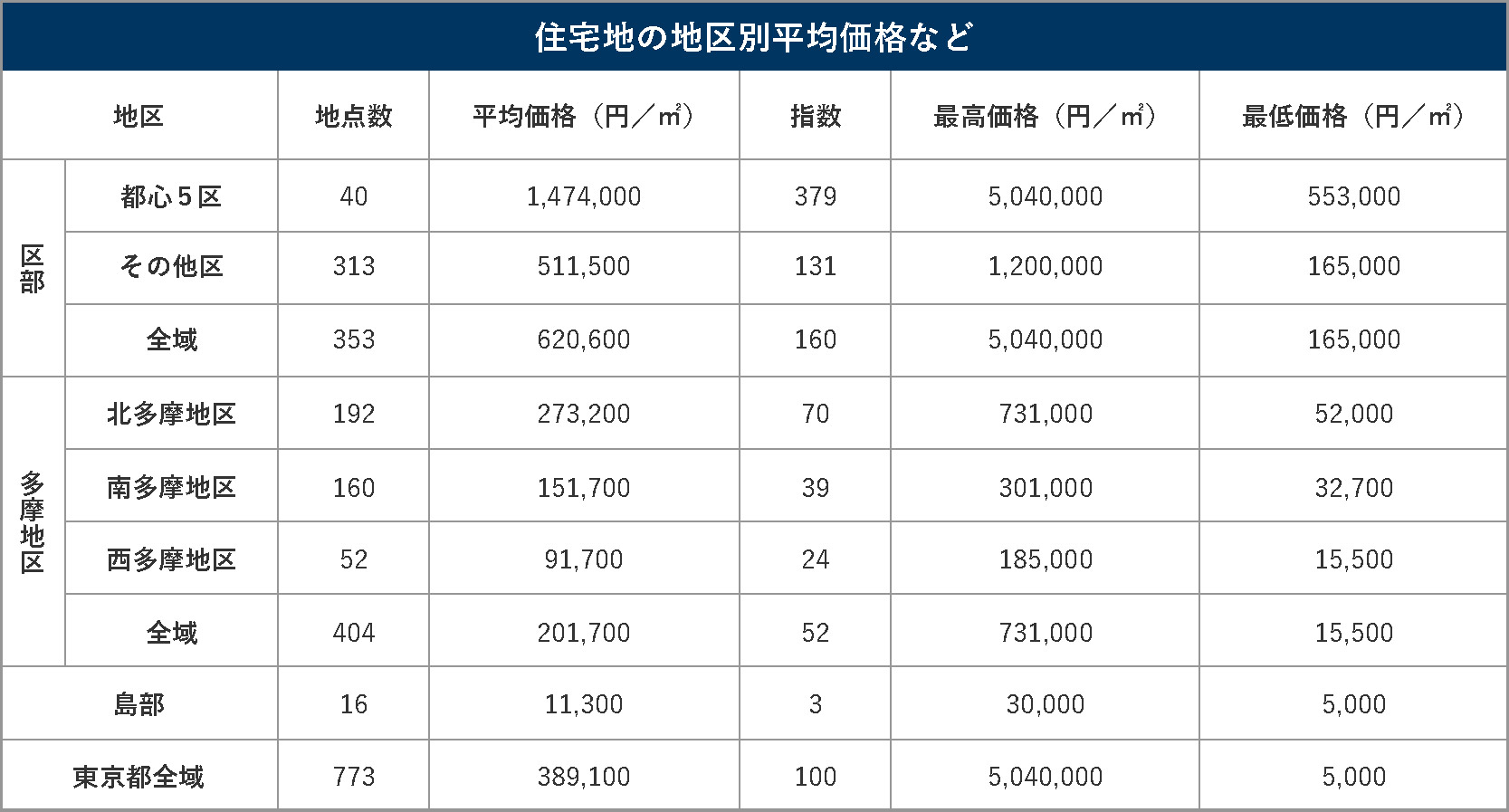 住宅地の地域別平均価格