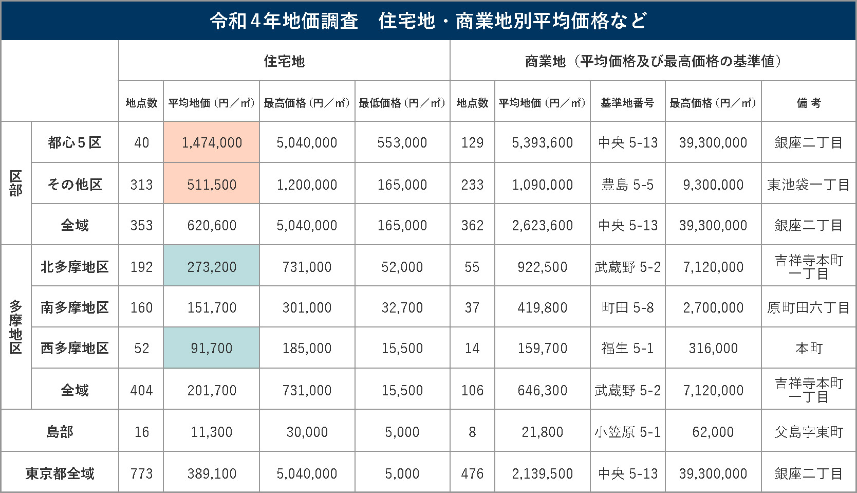 住宅地・商業地別平均価格