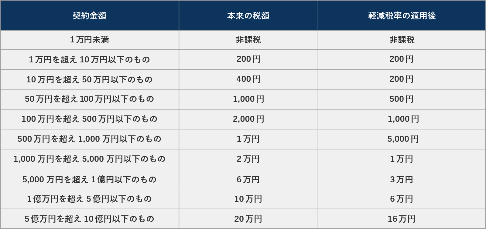 印紙税額と軽減措置適用後の税額