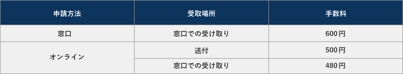 登記事項証明書の申請方法