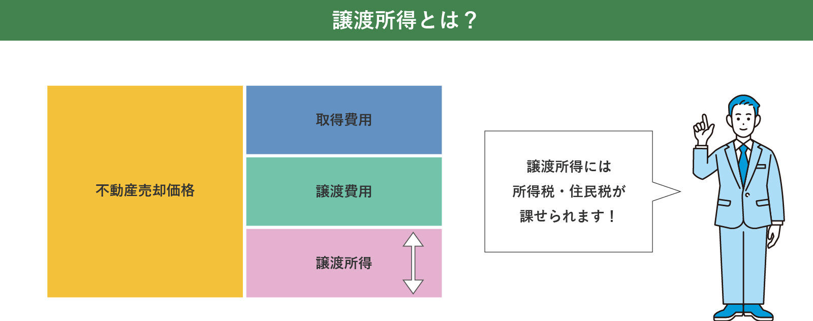譲渡所得とは?