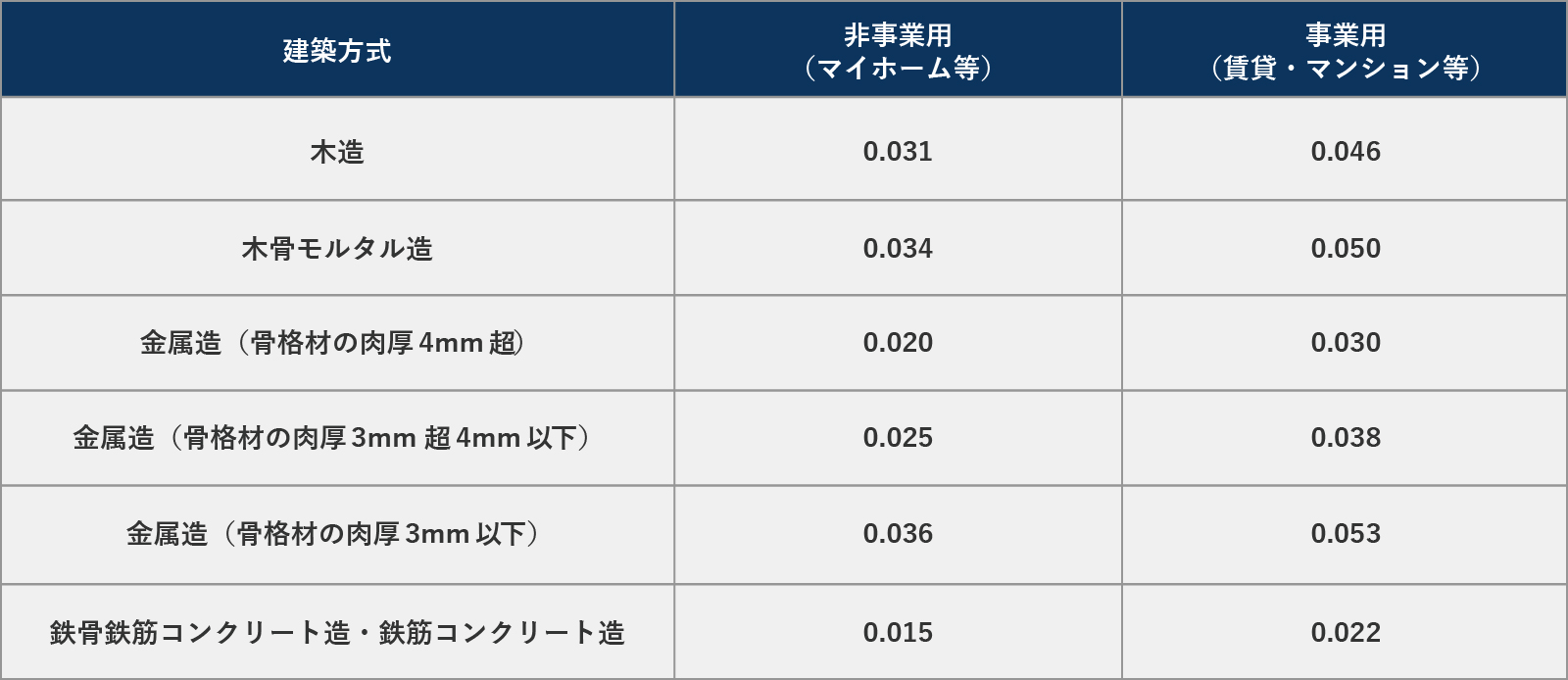 減価償却費の償却率一覧