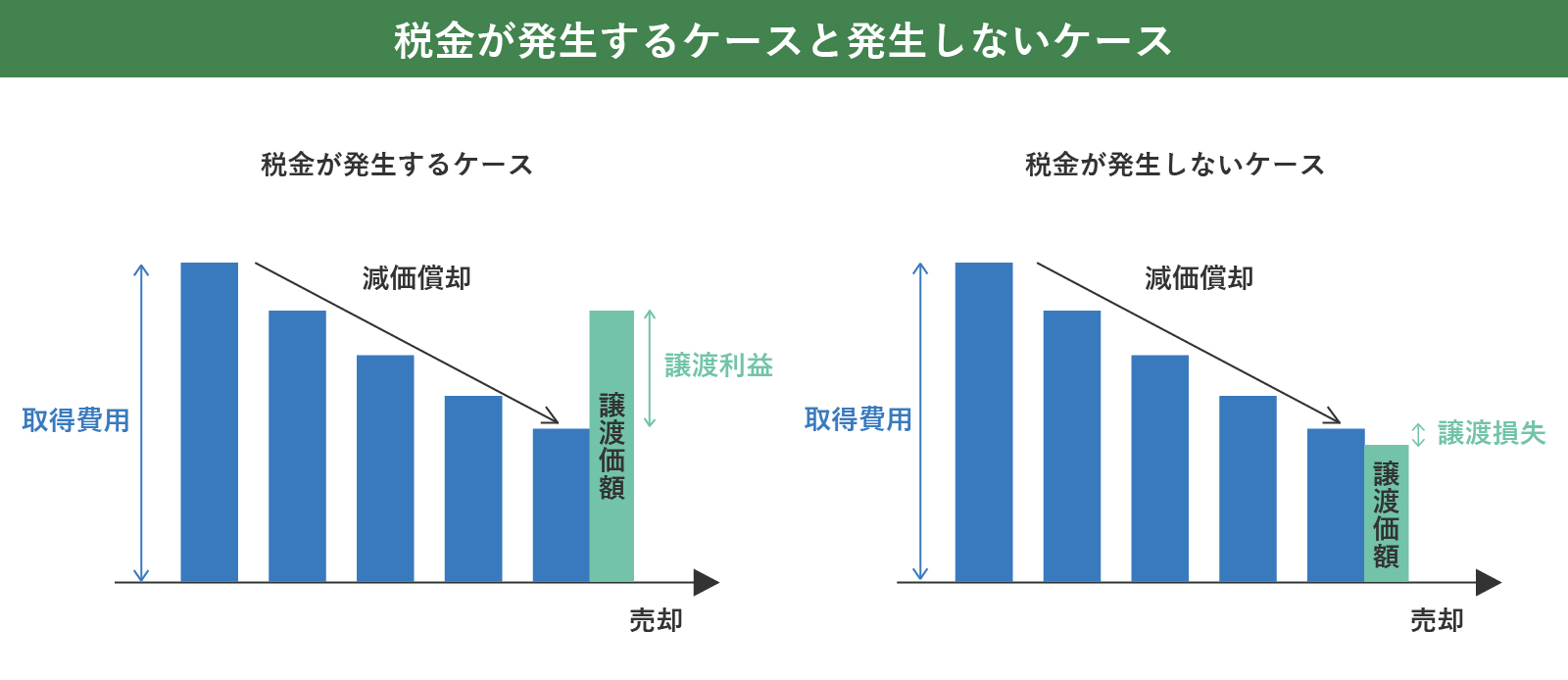 譲渡所得税が発生するケースと発生しないケース