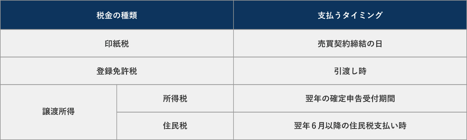 不動産売却における税金はいつ払うのか