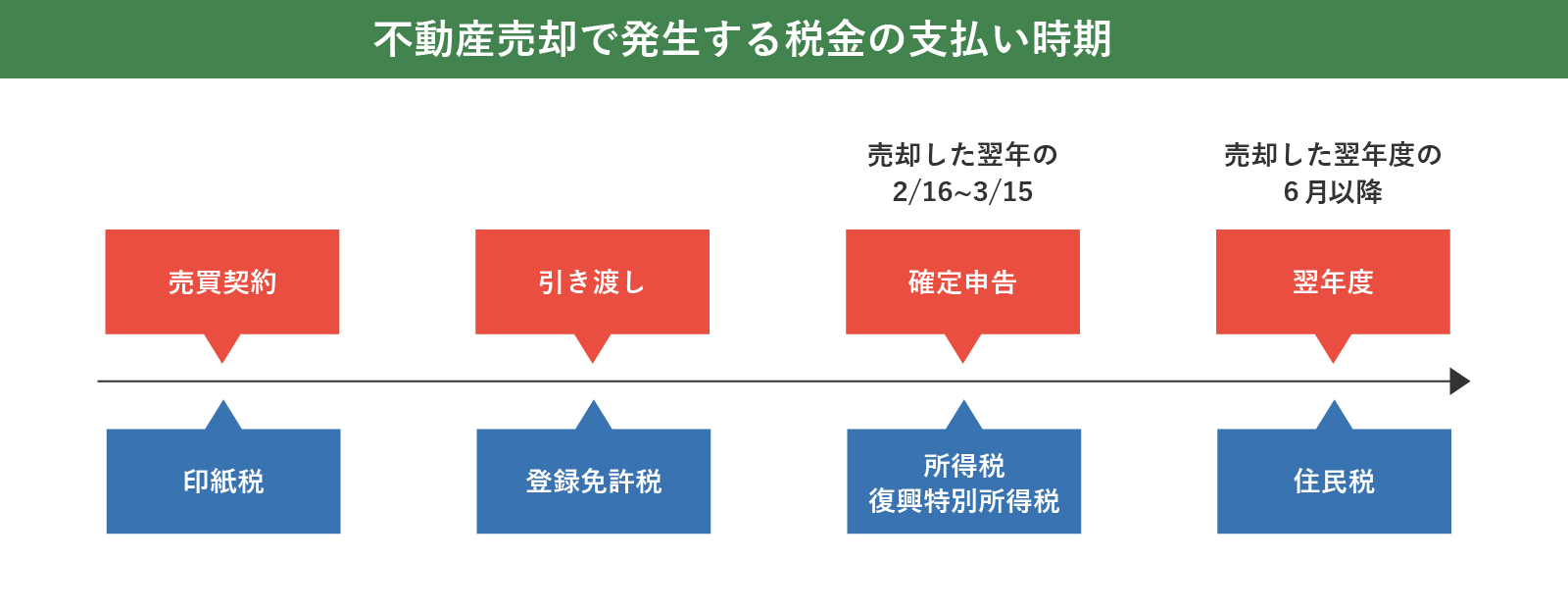 不動産売却で発生する税金の支払い時期