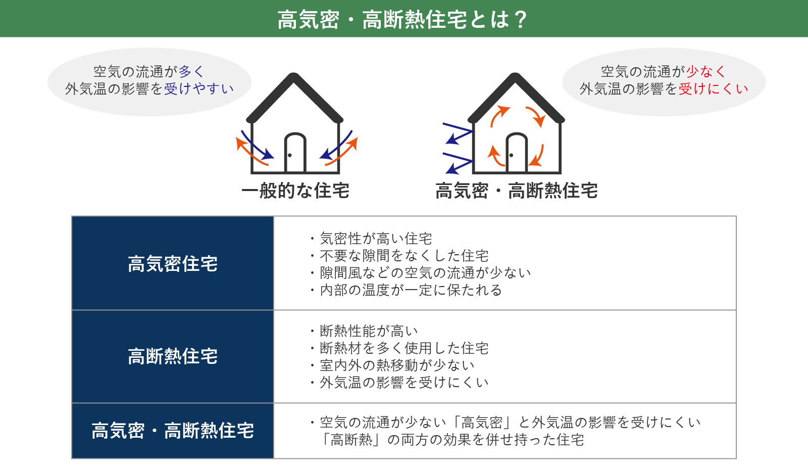 高気密・高断熱住宅とは