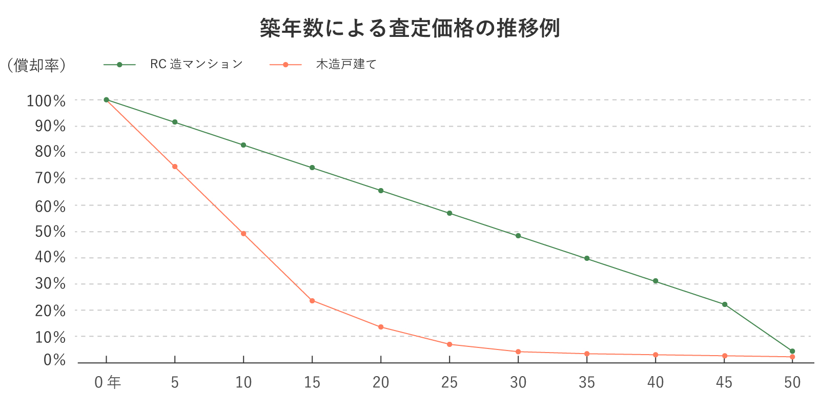 築年数による査定価格の推移例