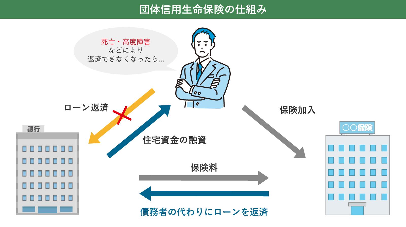 団体信用生命保険の仕組み