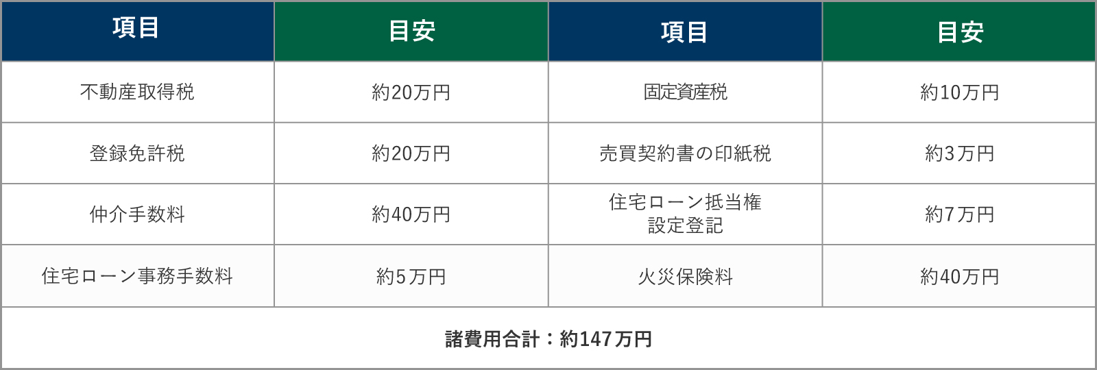 【住宅購入】諸費用のシミュレーション「物件価格1,000万円・借入金額500万円の場合」