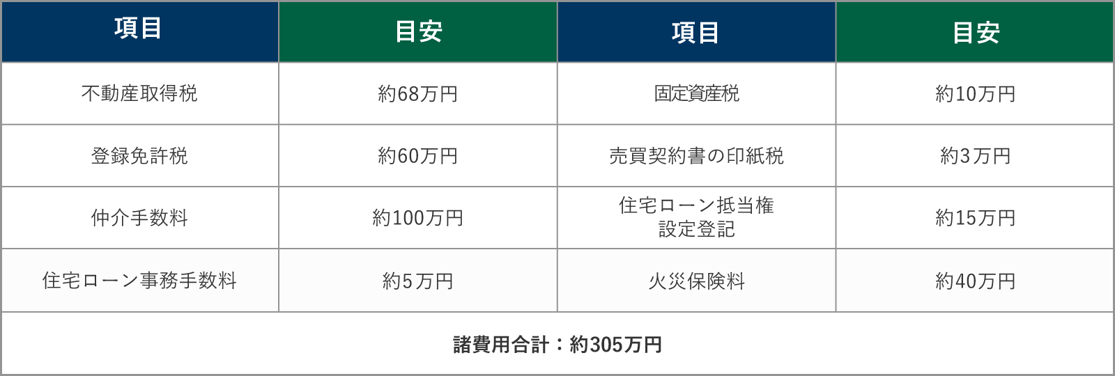 【住宅購入】諸費用のシミュレーション「物件価格3,000万円・借入金額2,500万円の場合」