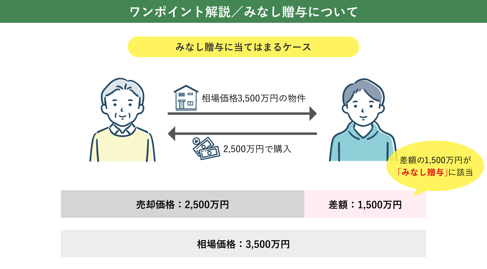 【ワンポイント解説】 みなし贈与トラブルについて