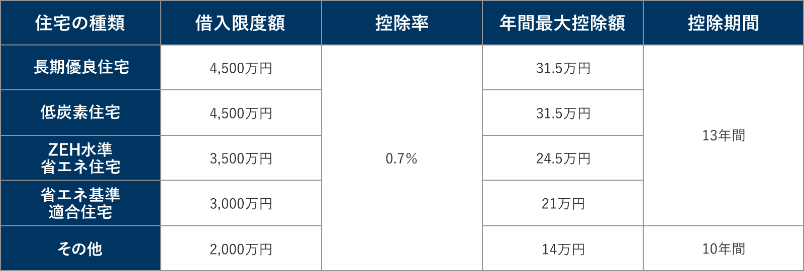 住宅種類別の借入限度額とローン控除額