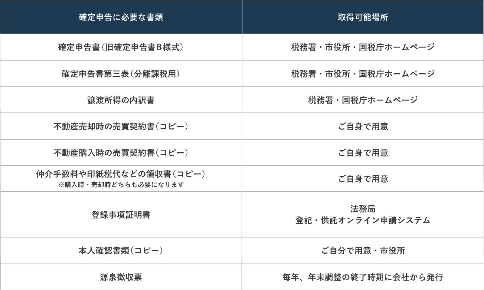 確定申告に必要な書類と取得可能場所の一覧