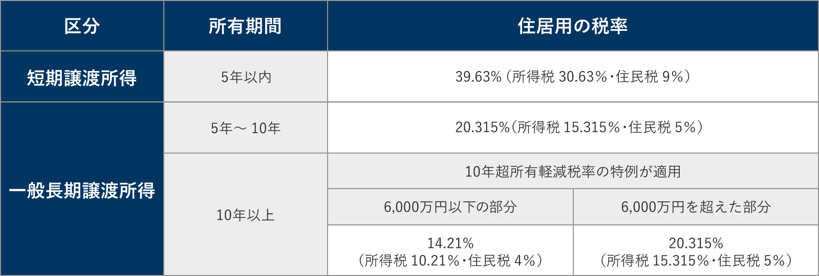 不動産売却における譲渡所得の税率表