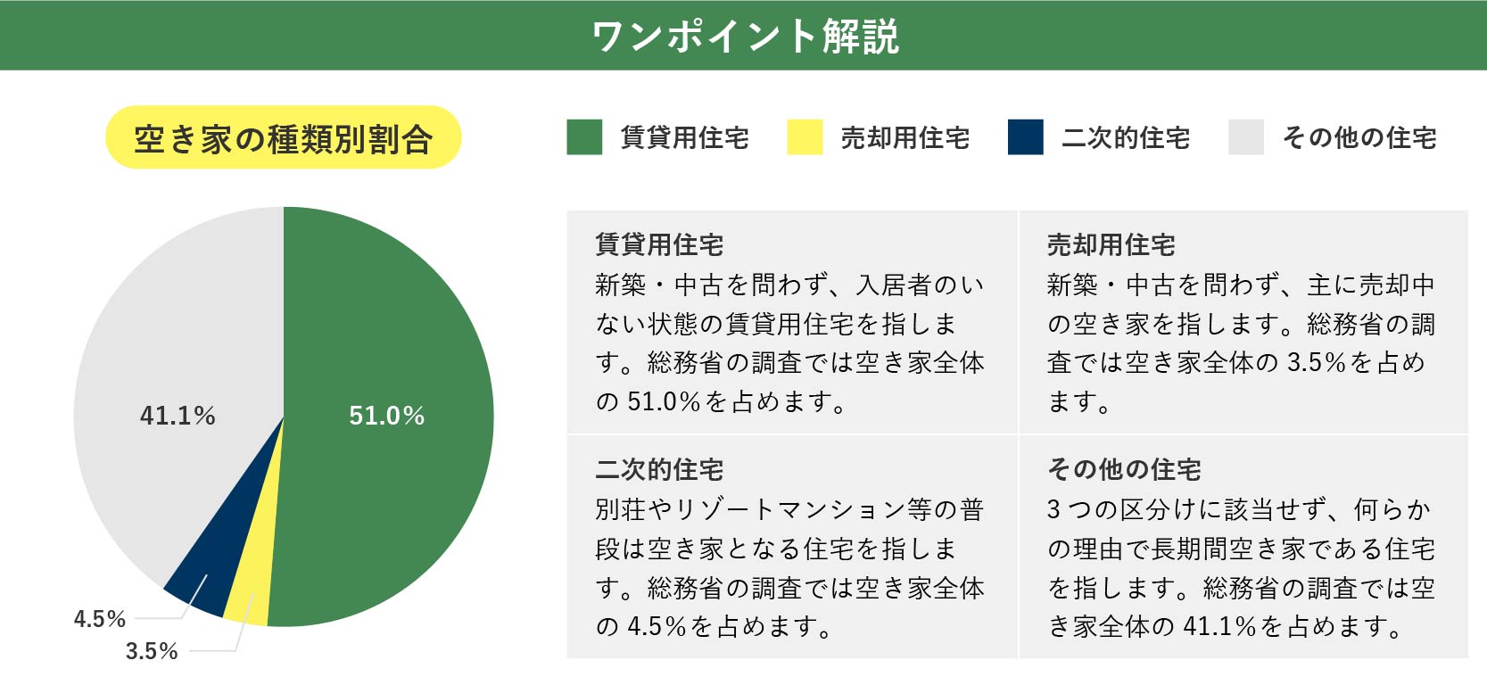 空き家の種類別円グラフ