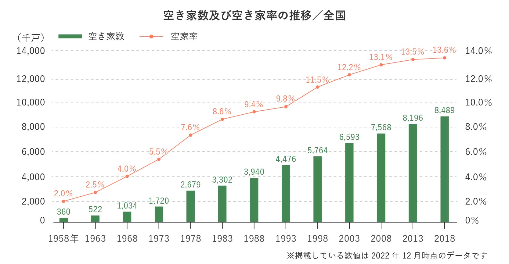 空き家数及び空き家率の推移