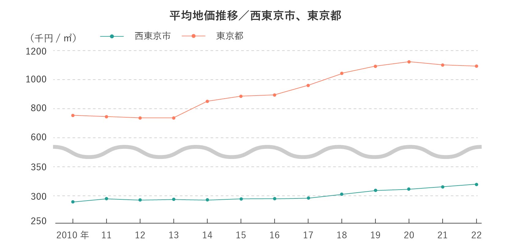 西東京市の平均地価推移