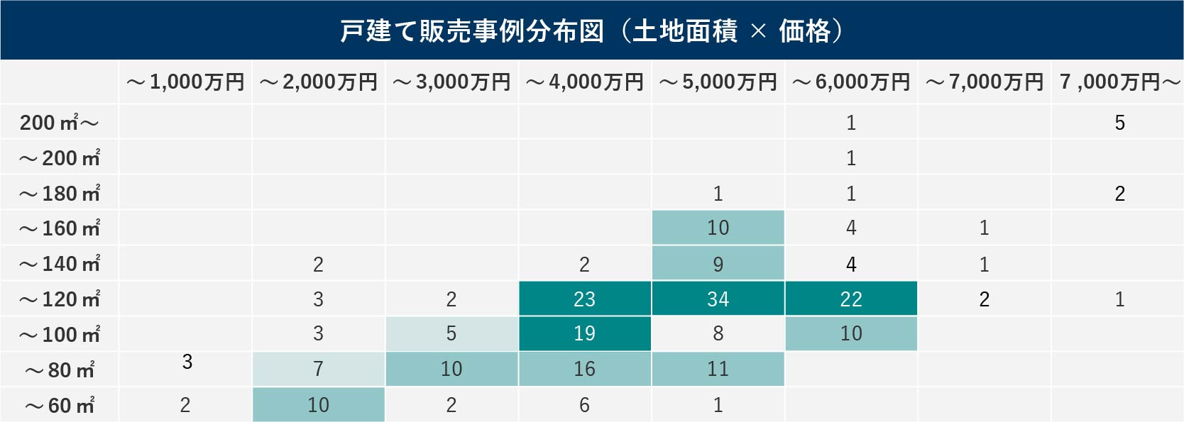 西東京市の一戸建てに関する売却価格分布図（土地面積×価格）