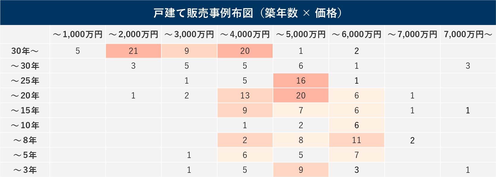 西東京市の一戸建てに関する売却価格分布図（築年数×価格）