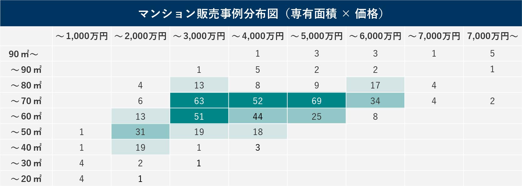 西東京市のマンションに関する売却価格分布図（専有面積×価格）