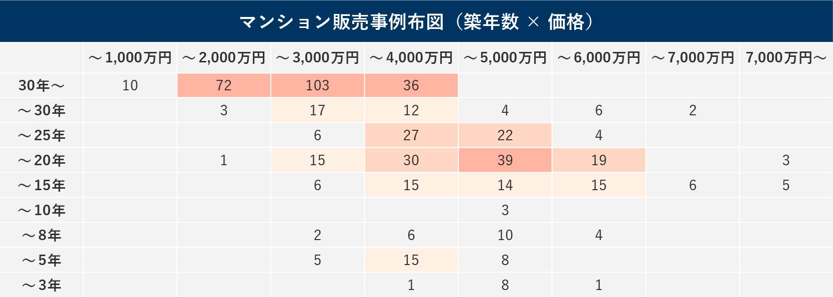 西東京市のマンションに関する売却価格分布図（築年数×価格）