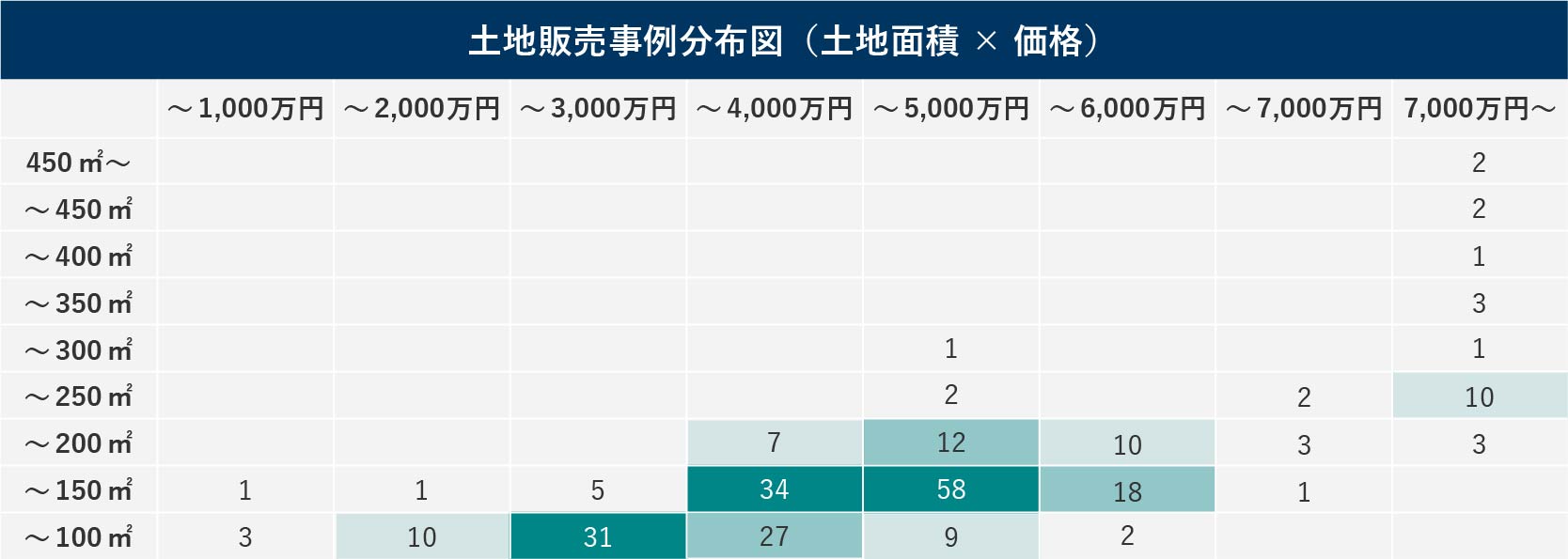 西東京市の土地に関する売却価格分布図（土地面積×価格）